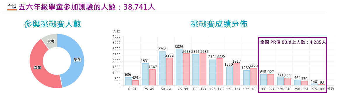 成績分布人數圖