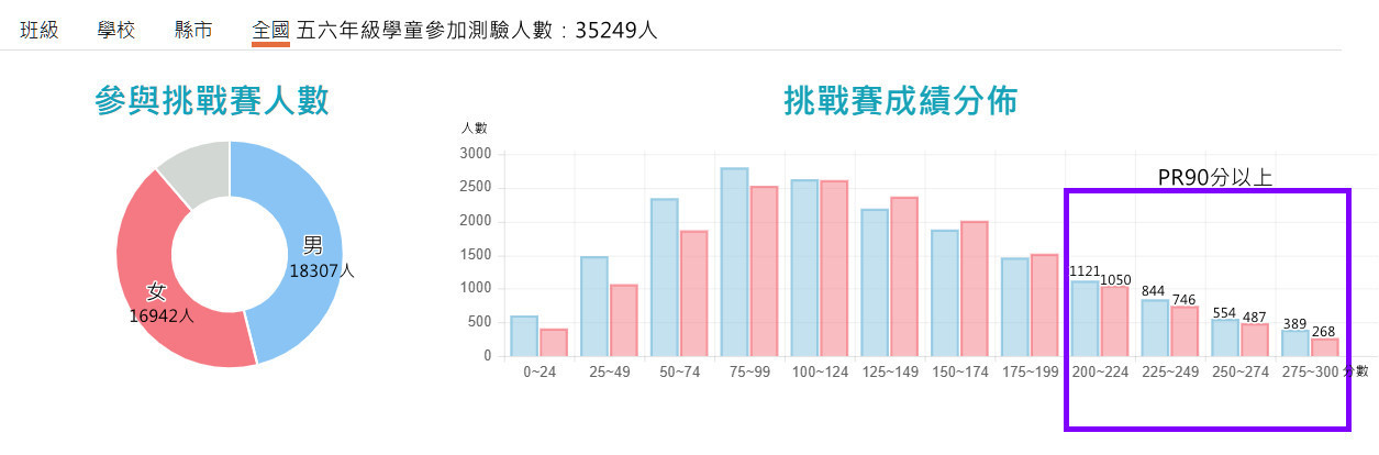 參加測驗人數