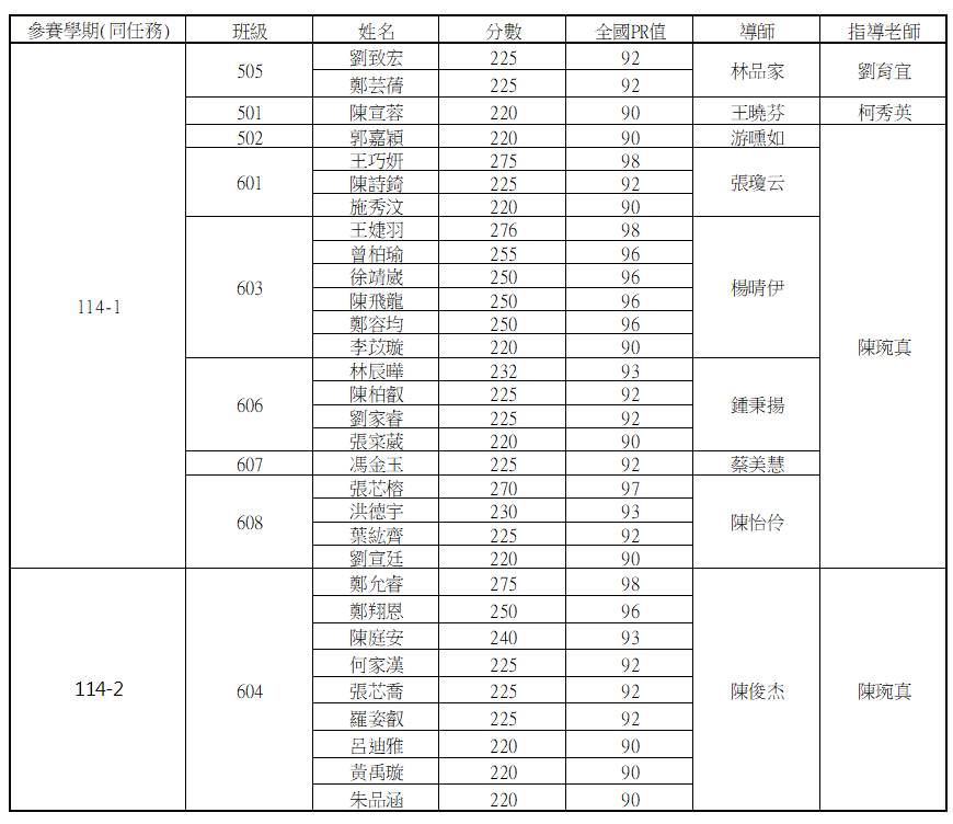 114學年度國際運算思維挑戰賽PR90以上名單