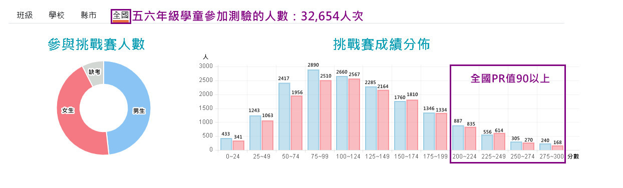 全國成績分布圖